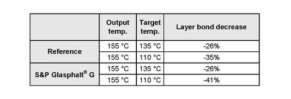 Low Temperature Asphalt Test Results