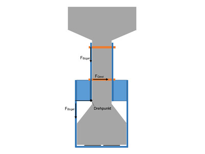 The design sketch shows the force curve of the mechanical anchoring.