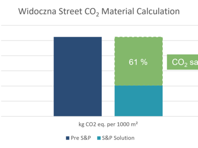 Widoczna Street CO2 Emissions Savings