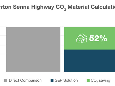 Ayrton Senna Highway CO2 Emissions Savings