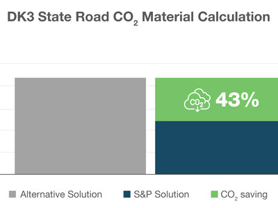 DK3 State Road CO2 Emissions Savings 