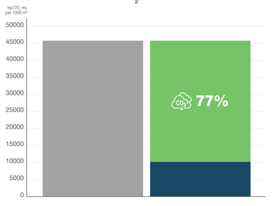Widoczna Street CO2 Emissions Savings over 19 years